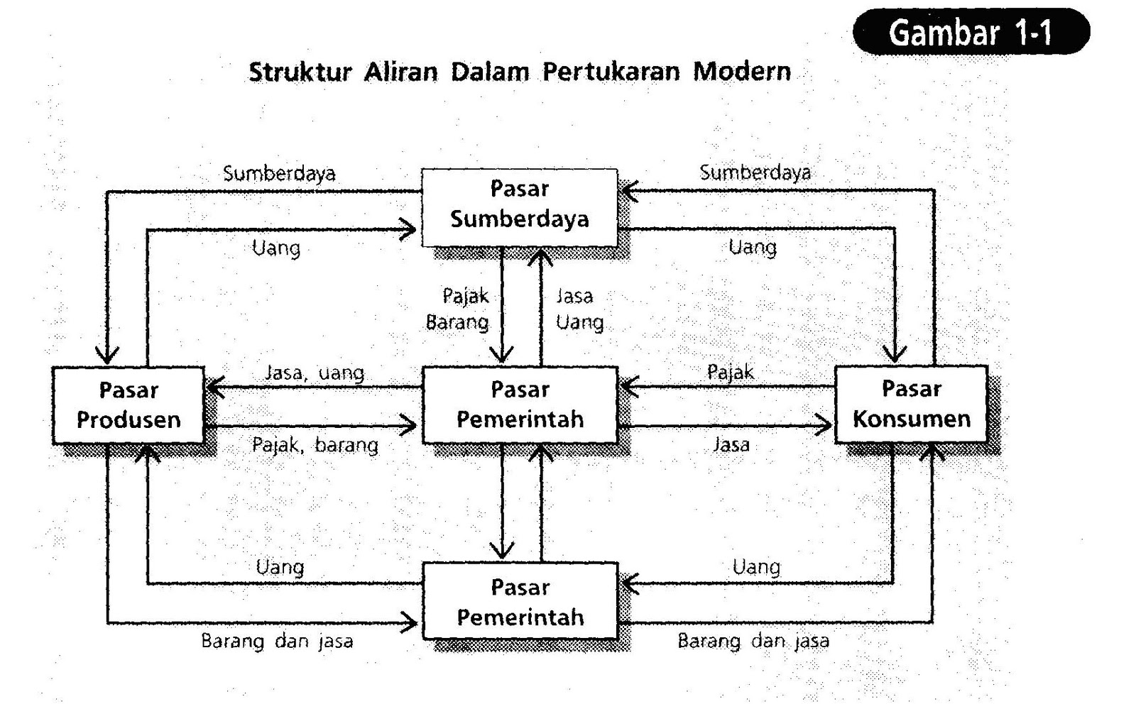 Definisi pasar pertukaran