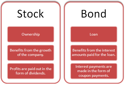 what is the difference between buying stock in a corporation and buying its bonds