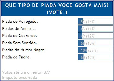 Piadas de Humor Negro, Sem Sentido e Padre são as preferidas.