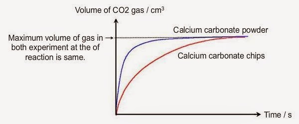 My Share Learning Content 1 2 1 Laboratory Activity The Effect Of Surface Area On The Rate Of Reaction