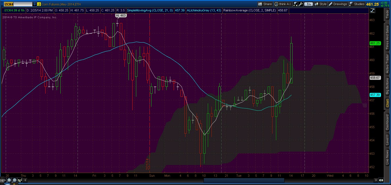 Corn Futures Chart 2014