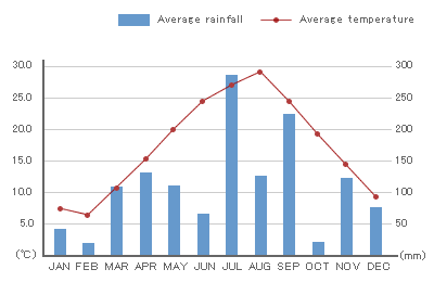 Tokyo weather and climate