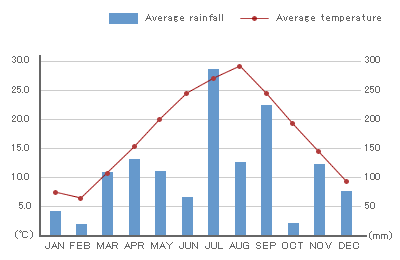 Japan Rainfall Chart