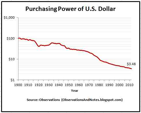 Value Of Us Dollar Over Time Chart
