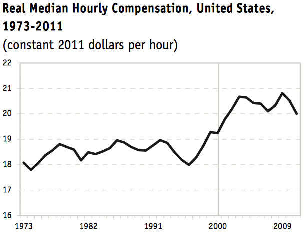 The Real Wage Productivity Conundrum