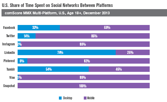 Time spent on social networks by platform - 2014