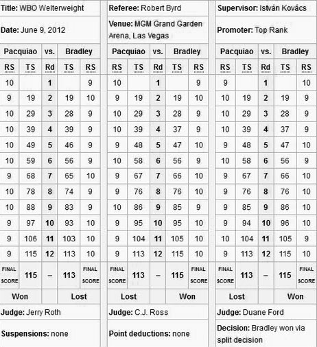 Pacquiao vs Bradley Official Scorecard