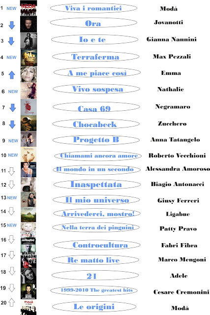 Mus1cablog Classifica album italiana