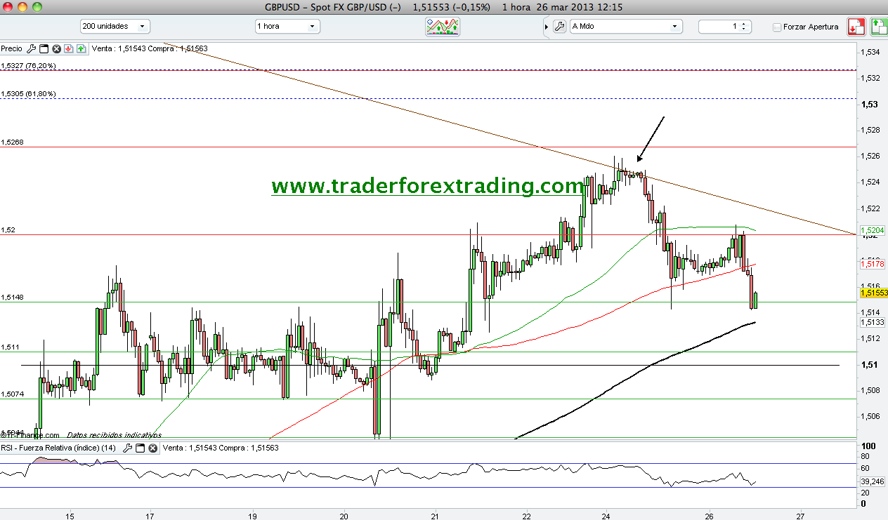 Gestion de cuentas forex