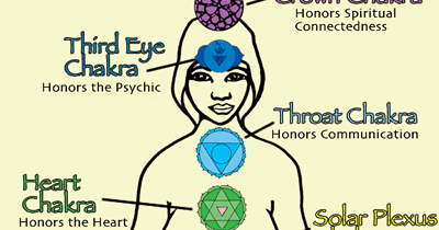 Intervening in the City - Nottingham: solar plexus chakra diagram of 7 chakras 