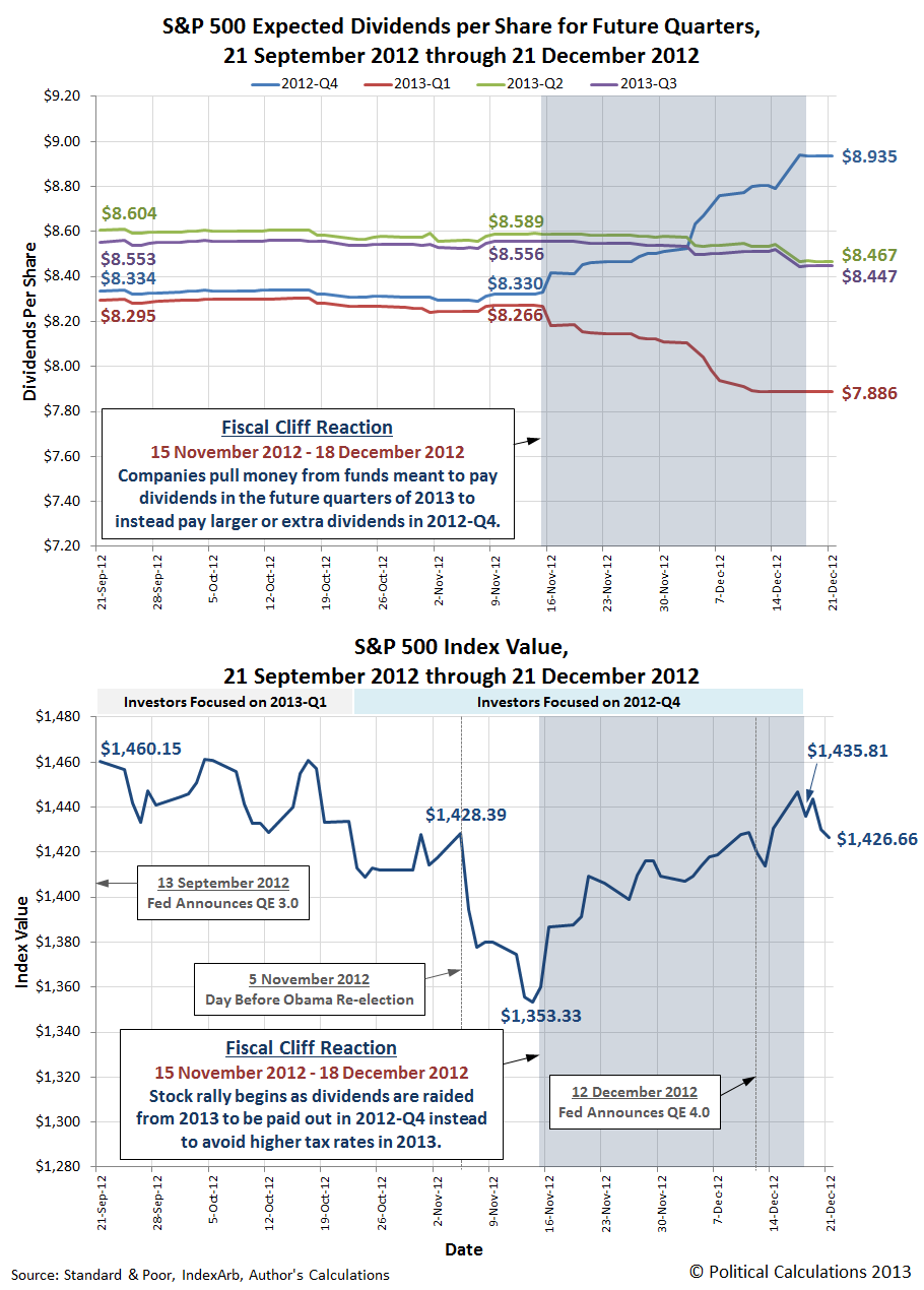 S&P 500 Expected Dividends per Share for Future Quarters (Top) and S&P 500 Index Value (Bottom), 21 September 2012 through 21 December 2012