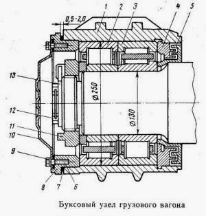 Курсовая работа по теме Конструкция буксы подшипника