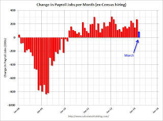 Payroll jobs added per month