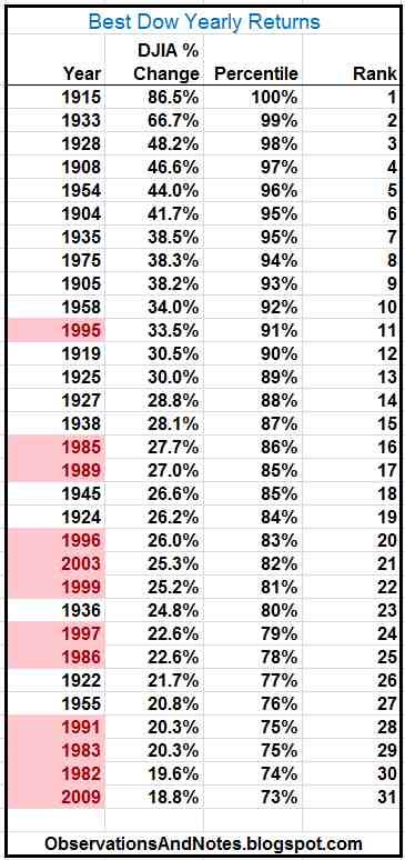 average yearly stock market return