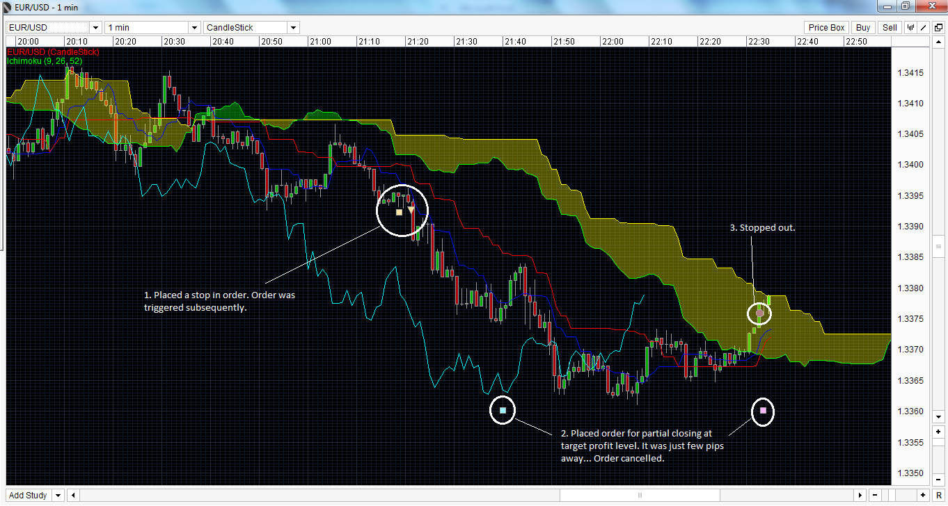 Ichimoku day trading strategies