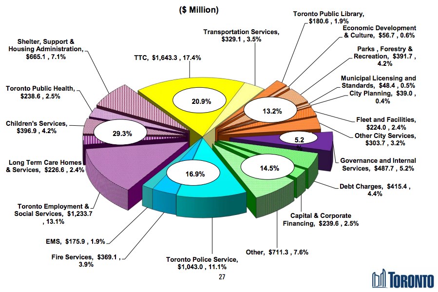 City+of+Toronto+Expenditures+Operating+budget+2013.jpg