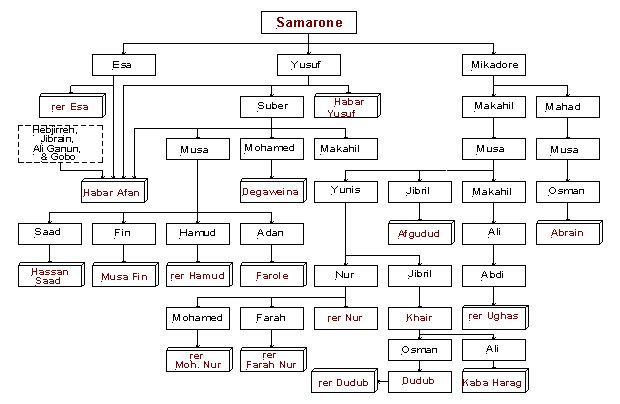 The Somali Dir Clan's History Codka Beesha Direed BEESHA GADABUURSI