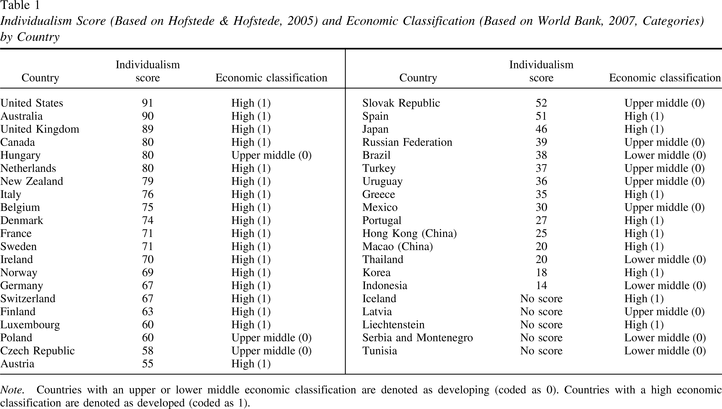 hofstede+2005+Economic+classification.gif