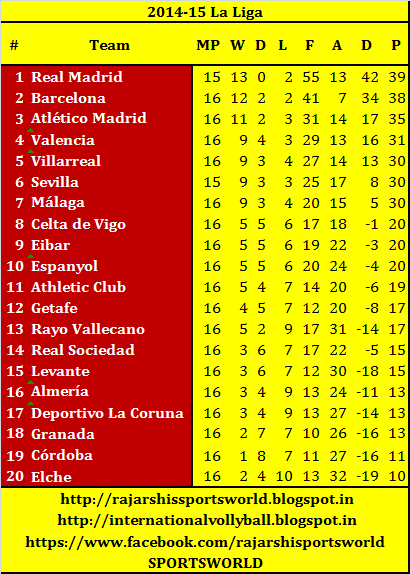 Rajarshi S Sports World 2014 15 La Liga Standing After Round 16
