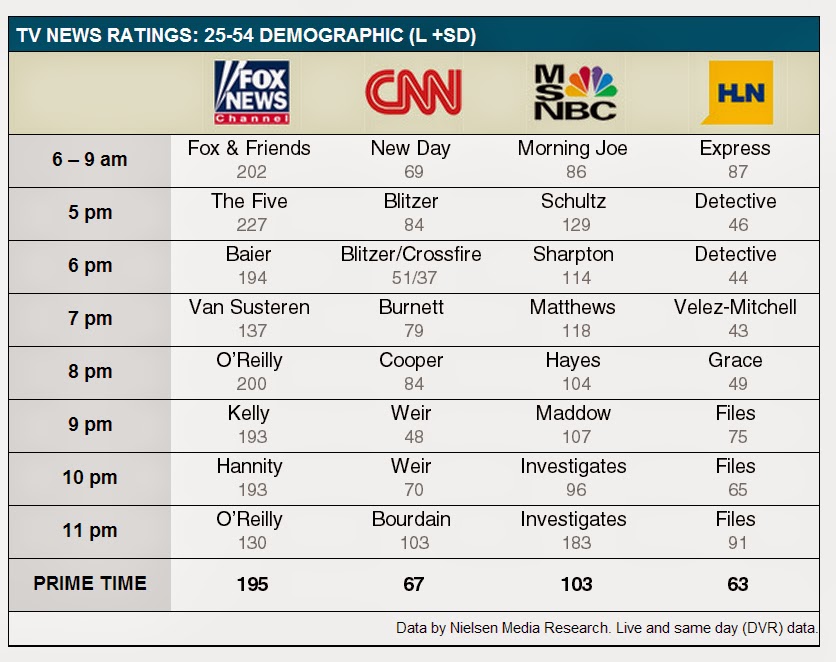 Cable News Ratings Chart