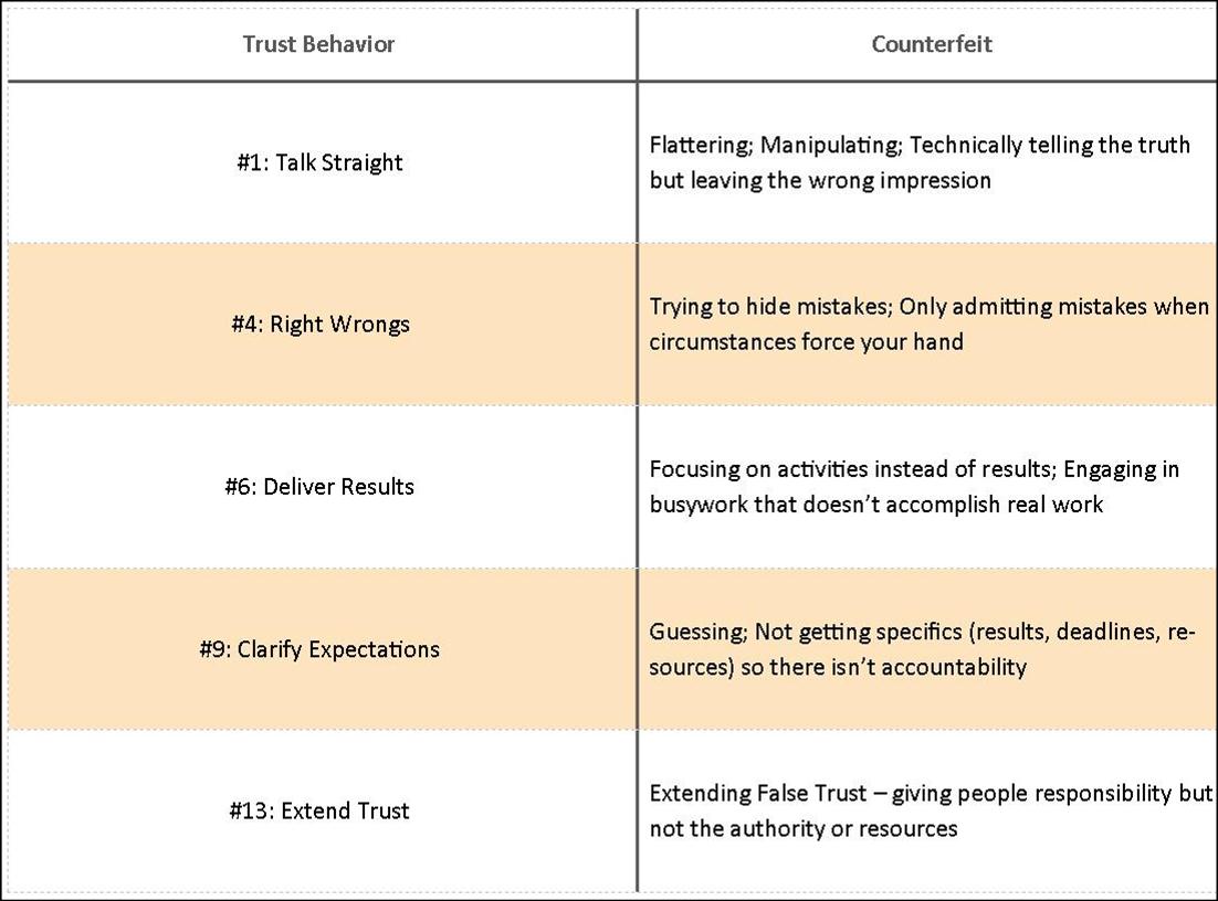 De snelheid van vertrouwen door Stephen Covey