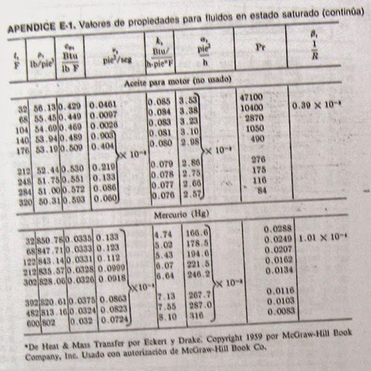 Valores de propiedades para fluidos en estado saturado (Sistema inglés