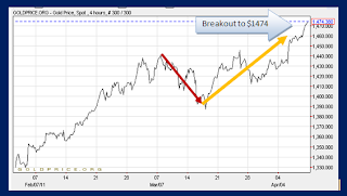 gold_breakout_2011-04-10_2145.png
