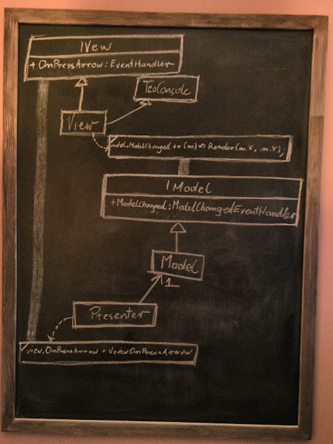 MVP Supervising Controller - diagram klas MVP Supervising Controller - diagram klas