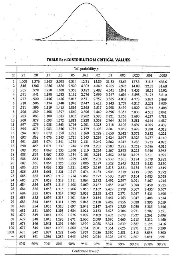 Populer Tabel Distribusi Normal T