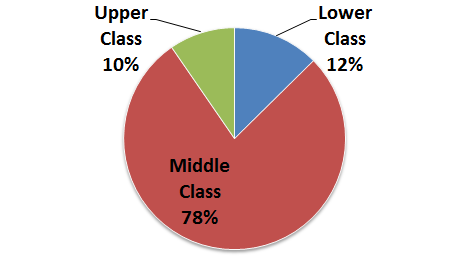 middle class american income household middling america define marketers politicians speaking hear often friends