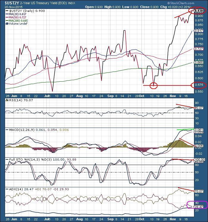 The Keystone Speculator™ UST2Y 2Year Treasury Note Yield Daily Chart