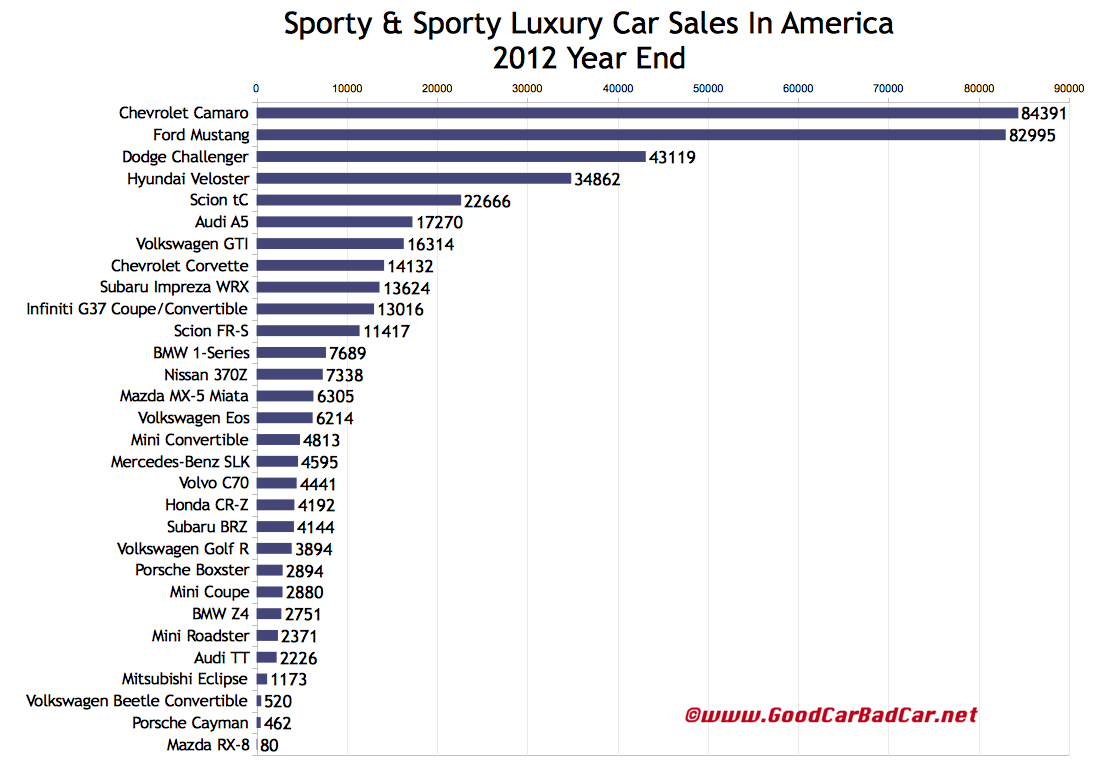 December 2012 And 2012 Year End Sporty Car And Premium Sporty Car Sales