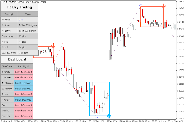 Pz day trading indicators