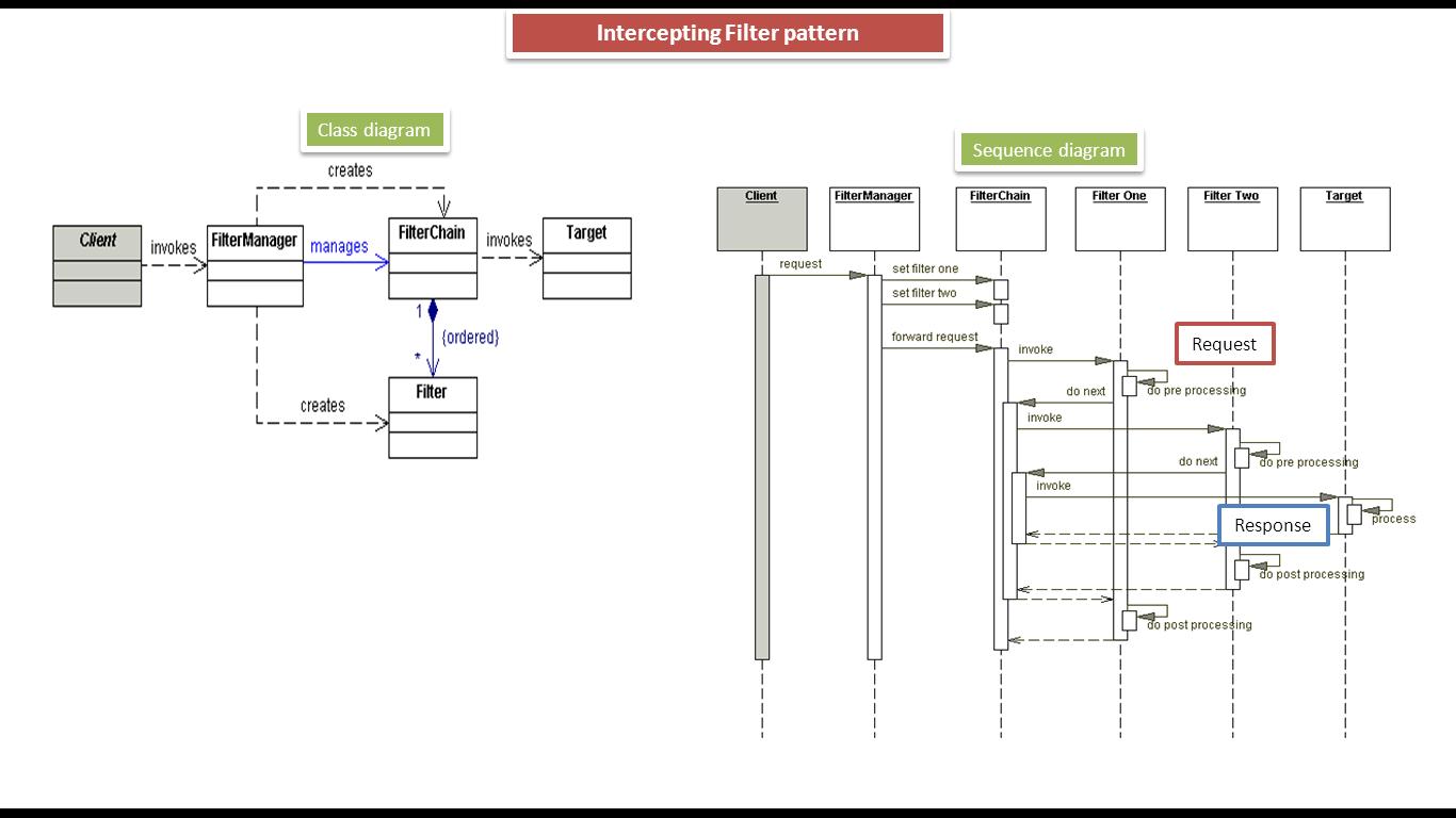 JAVA EE Intercepting Filter Design Pattern Class and Sequence Diagram