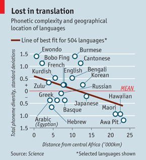 Origin Of Language Chart
