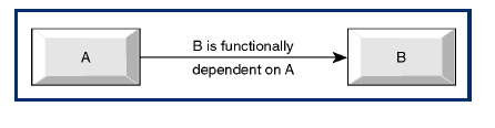 Determinant attributes