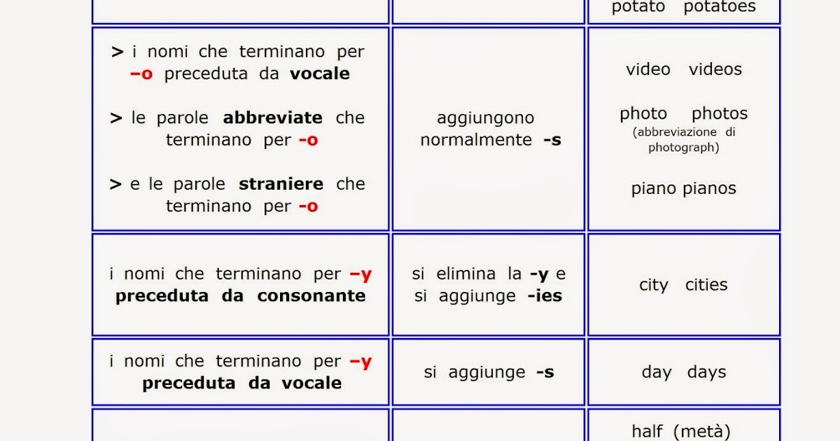 Paradiso delle mappe Plurale dei sostantivi in inglese