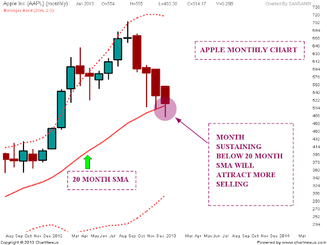 Bollinger bands apple