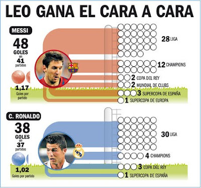Messi le gana el 'mano a mano' goleador a Cristiano