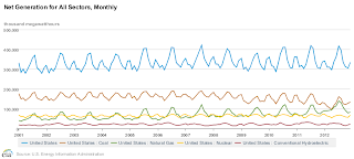 Nuclear: still the foundation of carbon-free U.S. electricity US electricity graph