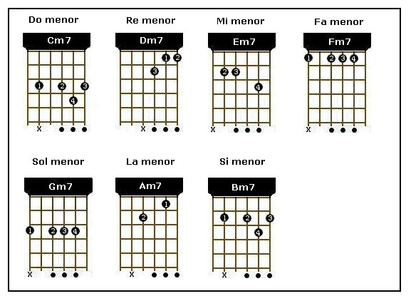 Família dos acordes menores com sétima (m7) - guitar-guia