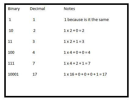 binary number system How to add binary numbers the binary number system works similarly to the base 10 decimal system we are used to using, except that it is a base 2 system consisting of only two digits, 1 and. binary number system How to add binary numbers the binary number system works similarly to the base 10 decimal system we are used to using, except that it is a base 2 system consisting of only two digits, 1 and.