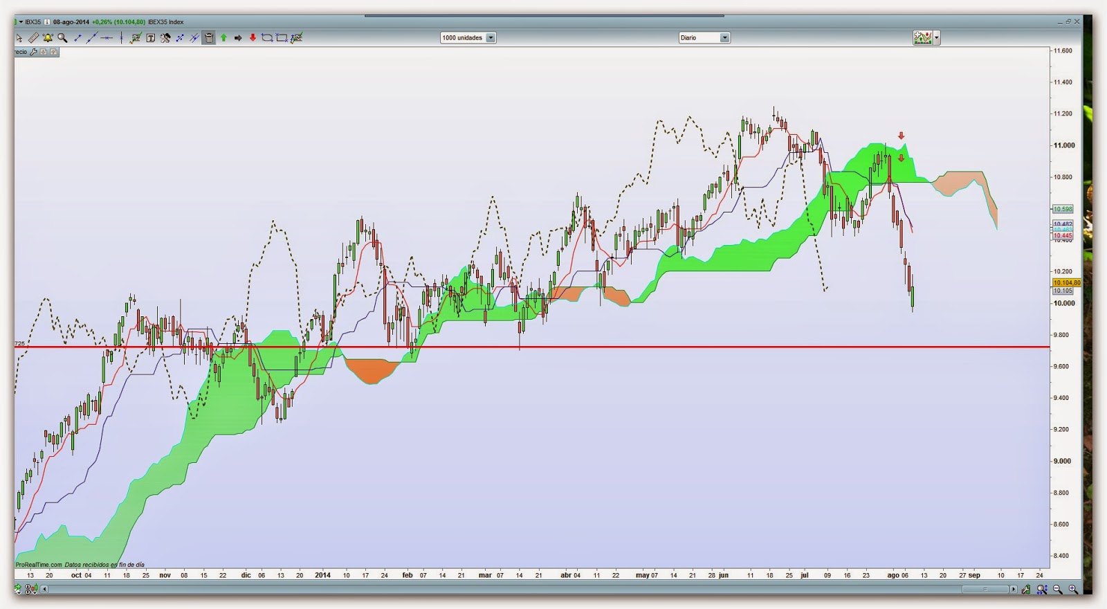 Opciones binarias ichimoku kinko hyo