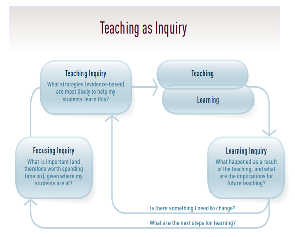 Teaching as Inquiry | Pakirehua