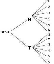 how to make a tree diagram in math on math sle space clothing and how to make a tree diagram in math on math sle space clothing and