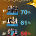Luan e Forró Estilizado atinge 56% dos votos e fica fora da disputa do SuperStar