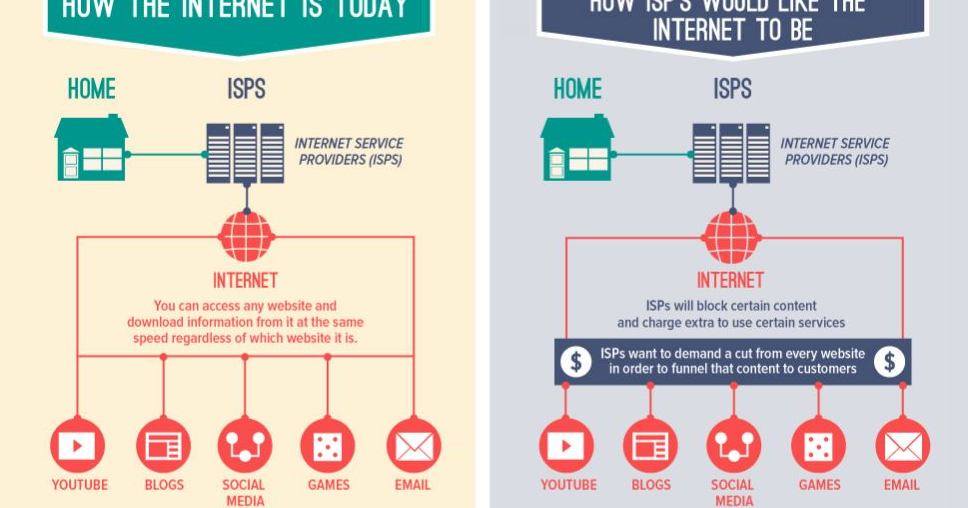 What Every Social Media User Needs To Know About Net Neutrality Infographic Net Neutrality Email Template