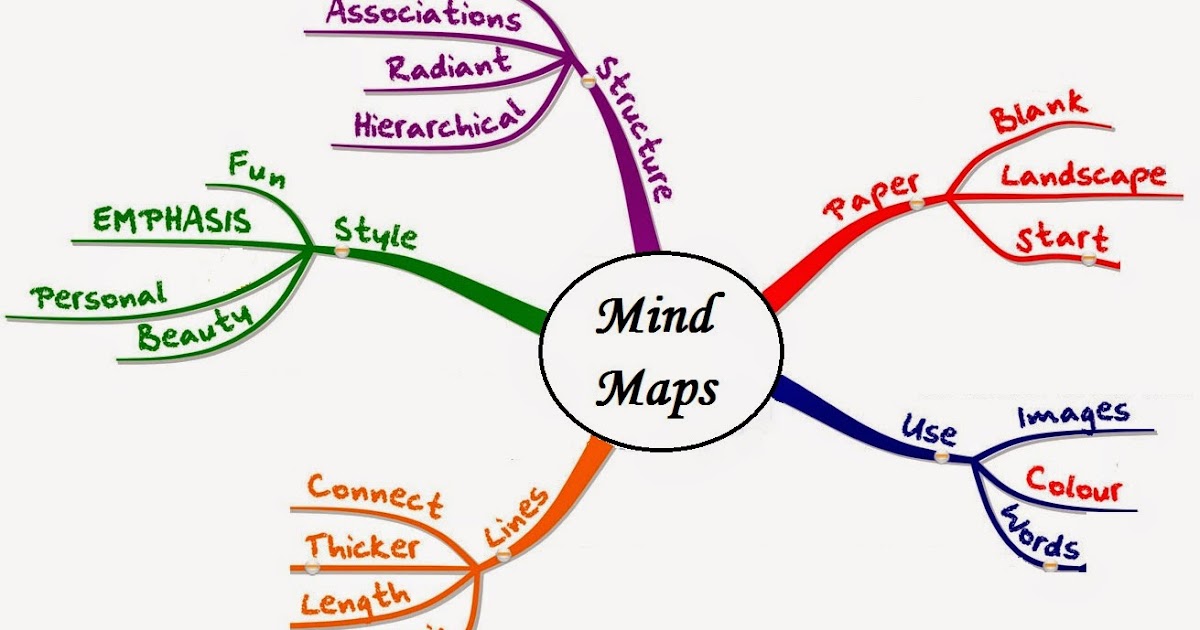 Pengertian Dan Cara Membuat Mind Map | pengertian langkah dan manfaat metode mind mapping Pengertian Dan Cara Membuat Mind Map | pengertian langkah dan manfaat metode mind mapping