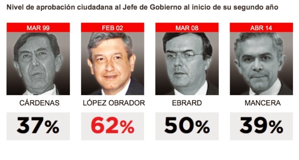AMLO ha sido el Jefe de Gobierno del D.F. mejor evaluado por los
