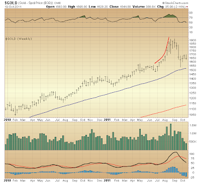 $GOLD